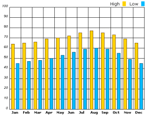 Weather in Santa Barbara